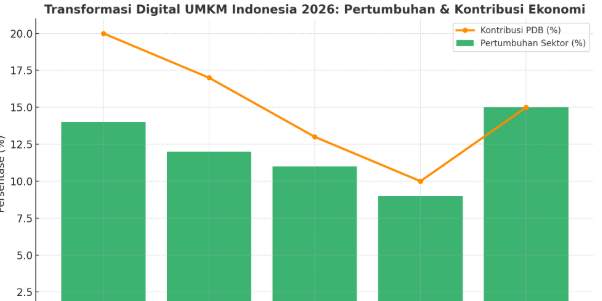 Tren Ekonomi Digital 2026 Buka Peluang UMKM